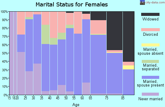 Greenwood County marital status for females