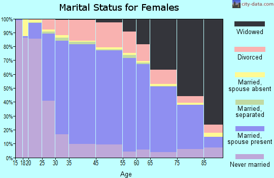 Taliaferro County marital status for females