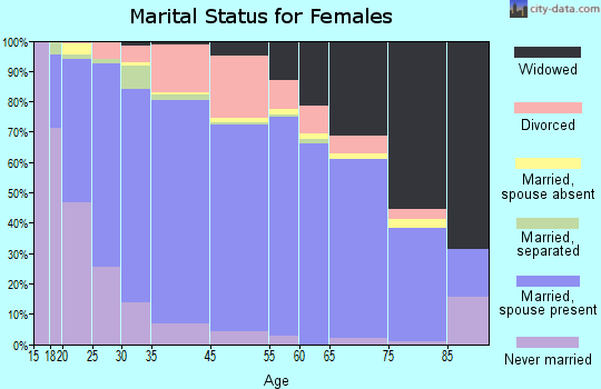 Tattnall County marital status for females