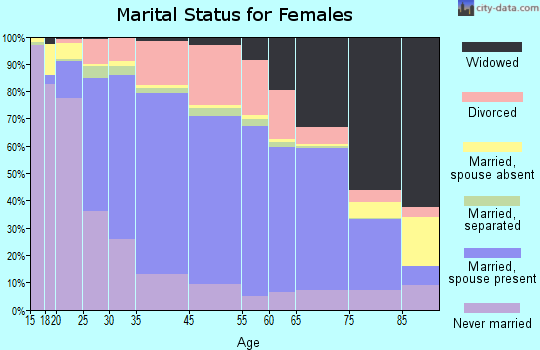 Taylor County marital status for females