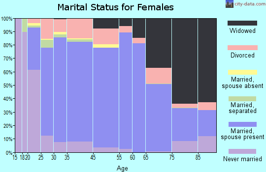 Wade Hampton Census Area marital status for females