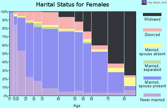Kleberg County marital status for females