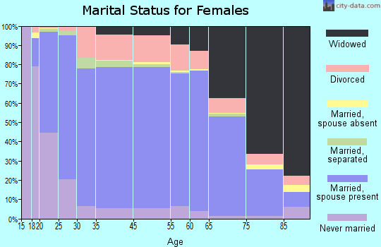 Knox County marital status for females