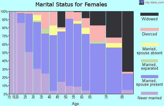 Pondera County marital status for females