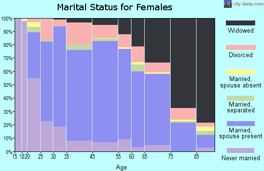 Lamar County marital status for females