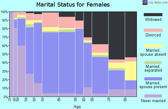 Gosper County marital status for females