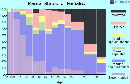 Orleans County marital status for females
