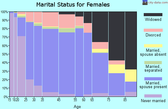 Towns County marital status for females