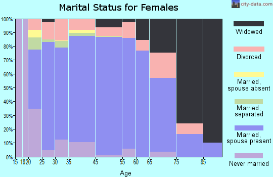 La Salle County marital status for females