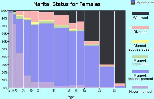 Lavaca County marital status for females