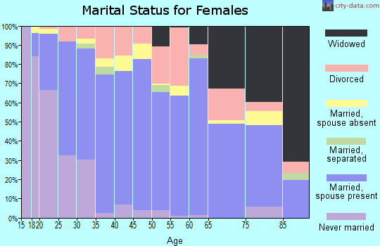 Kingfisher County marital status for females