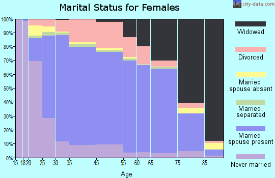 Lee County marital status for females