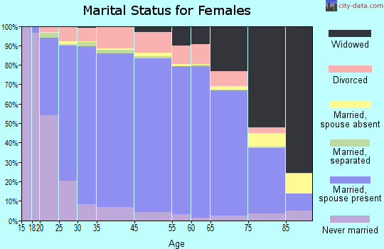 Walker County marital status for females