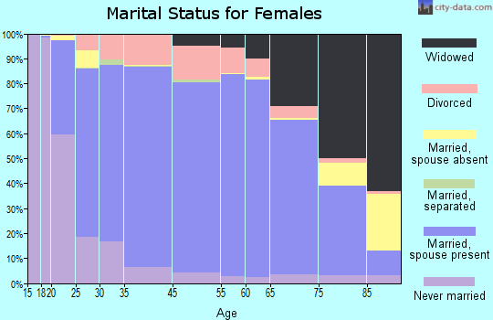 Wheeler County marital status for females