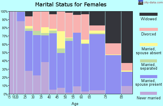 Logan County marital status for females