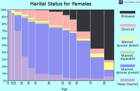 Wilcox County marital status for females