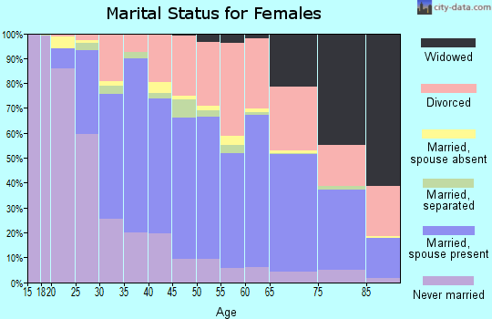 Butte County marital status for females