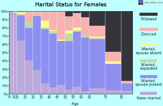 Jay County marital status for females