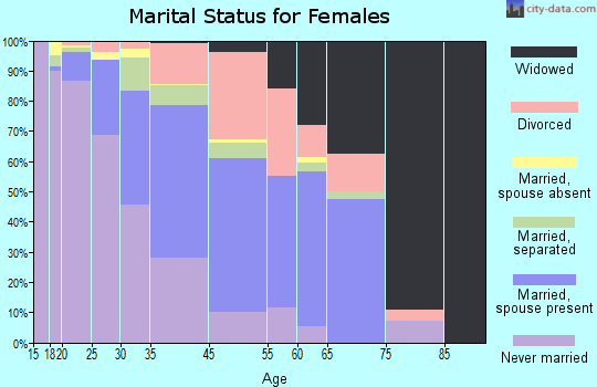 Menard County marital status for females