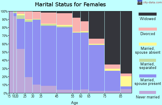 Milam County marital status for females