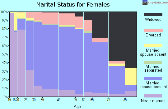 Nacogdoches County marital status for females