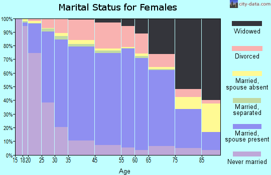 Newton County marital status for females
