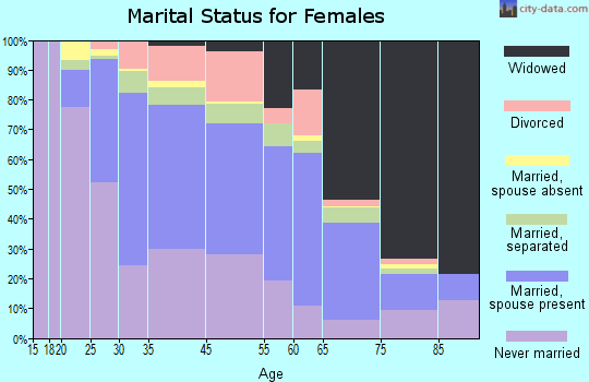 Albany County marital status for females