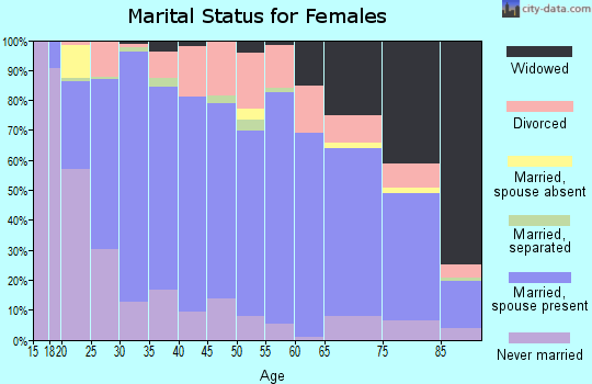 Gentry County marital status for females