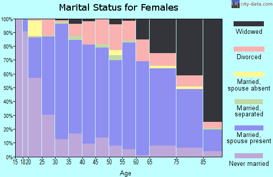 Ochiltree County marital status for females