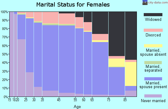 Oldham County marital status for females