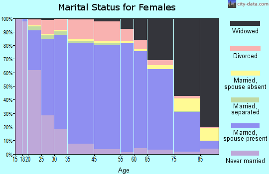 Pecos County marital status for females