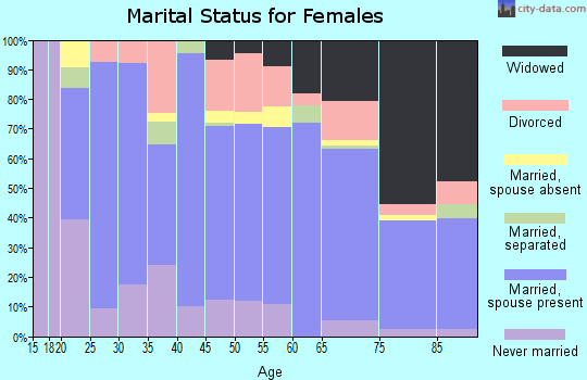 Graham County marital status for females