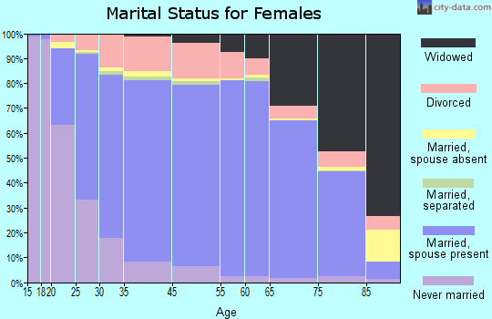 Potter County marital status for females