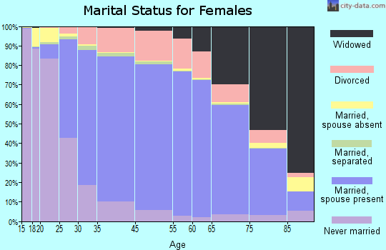 Bienville Parish marital status for females