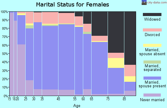 Rains County marital status for females