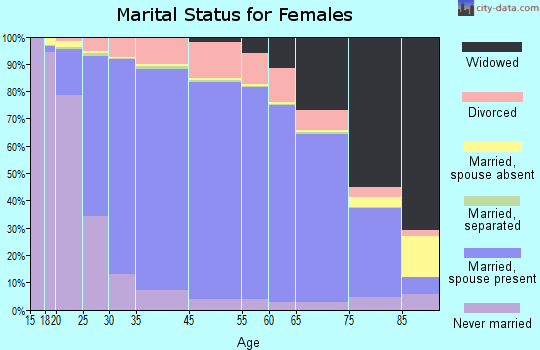 Reagan County marital status for females