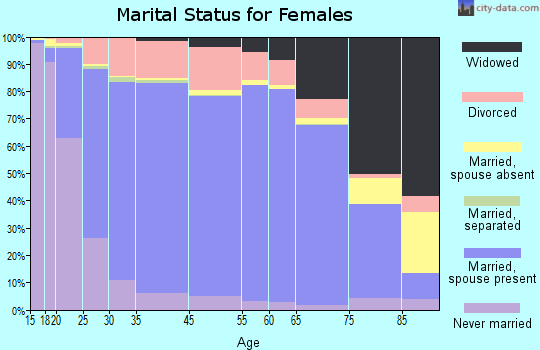 Red River County marital status for females