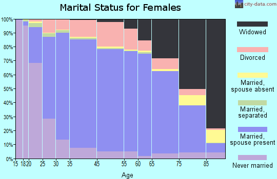 Refugio County marital status for females