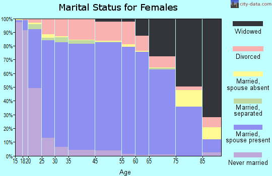Robertson County marital status for females