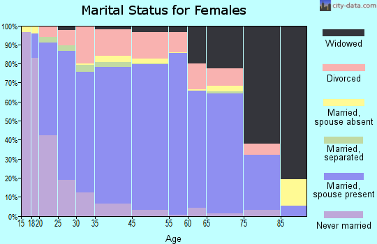 Runnels County marital status for females