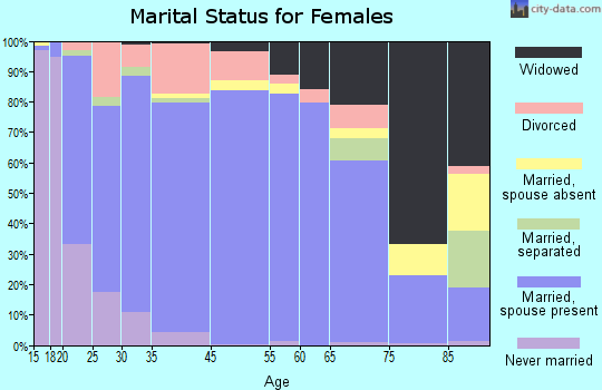 Sabine County marital status for females