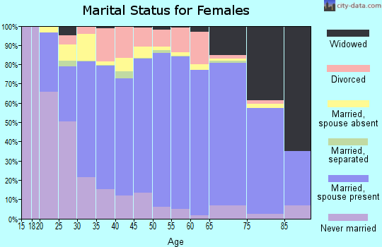 Goochland County marital status for females