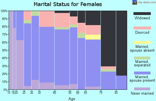 San Saba County marital status for females