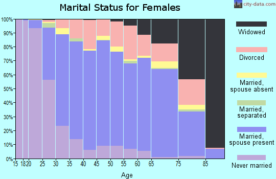 Whitman County marital status for females