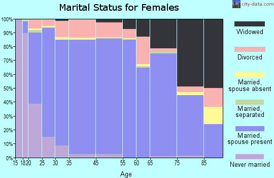 Scurry County marital status for females