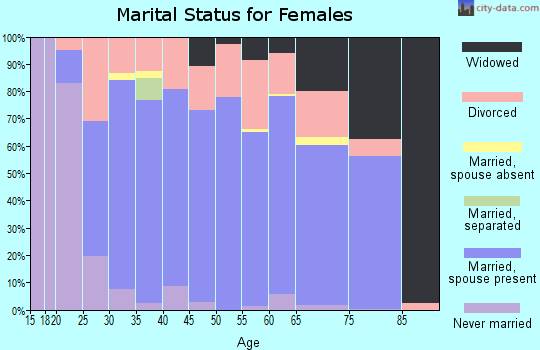 Pocahontas County marital status for females