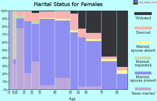 Shelby County marital status for females