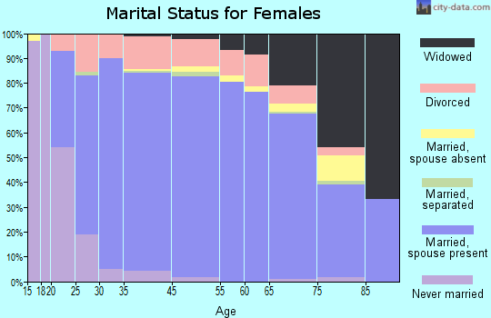 Starr County marital status for females