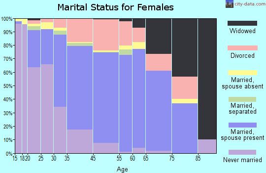 Sterling County marital status for females
