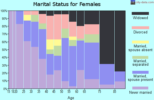 Lee County marital status for females